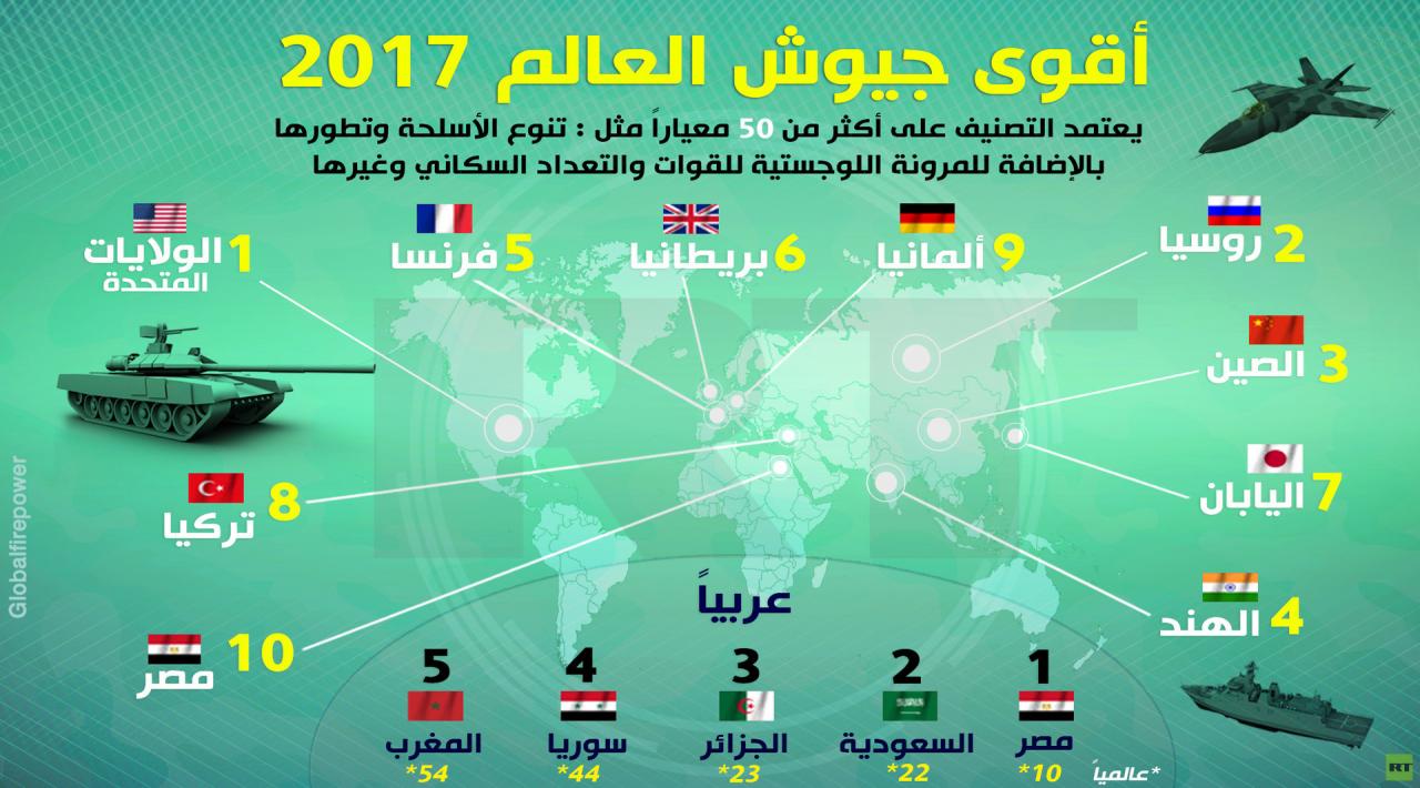 اقوى الجيوش في العالم , تعرف على اقوي جيوش العالم وتطورها من اسلحة