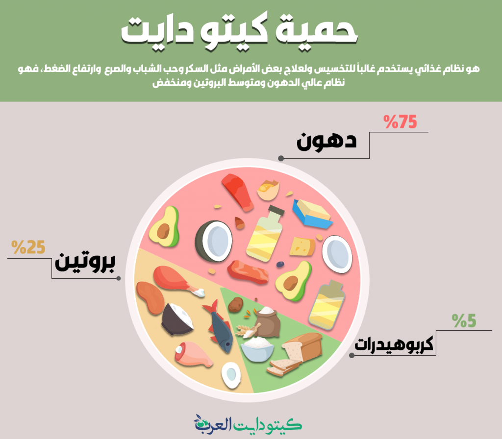 الكيتو دايت في رمضان - أفضل نظام لخسارة الوزن 8523 1