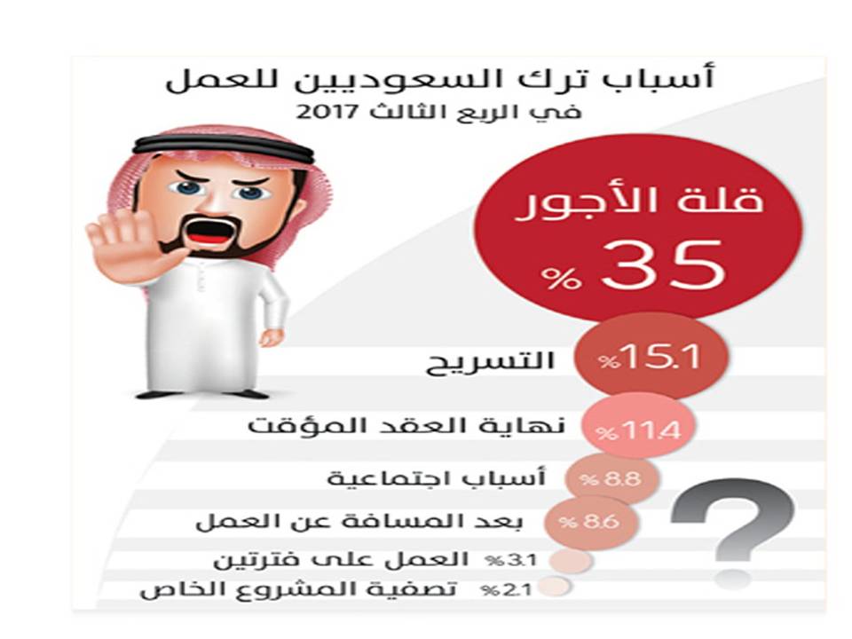 اسباب ترك العمل , ما هي الاشياء التي تجعلك تتنازل عن العمل