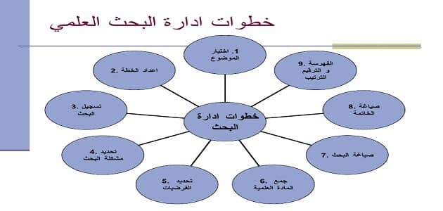 طريقة عمل بحث جامعي , تعلم طريقة كتابة بحث جامعي فى وقت سريع