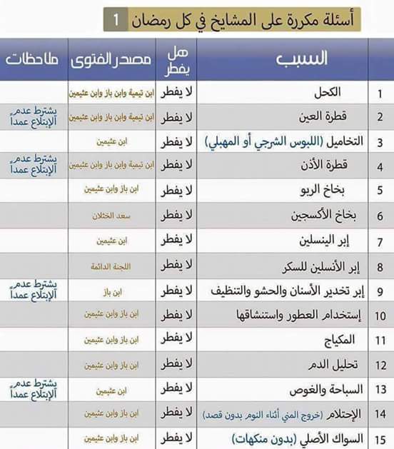 قطرة العين هل تفطر الصائم , راي المذاهب في وضع قطرة العين اثناء الصيام