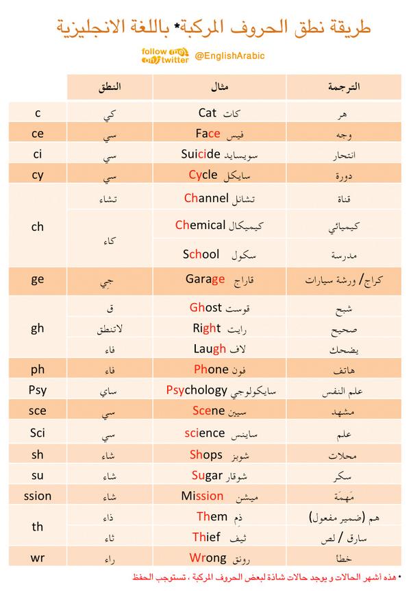 كيفية نطق الحروف الانجليزية , تعلم اللغه الانجليزية بسهوله