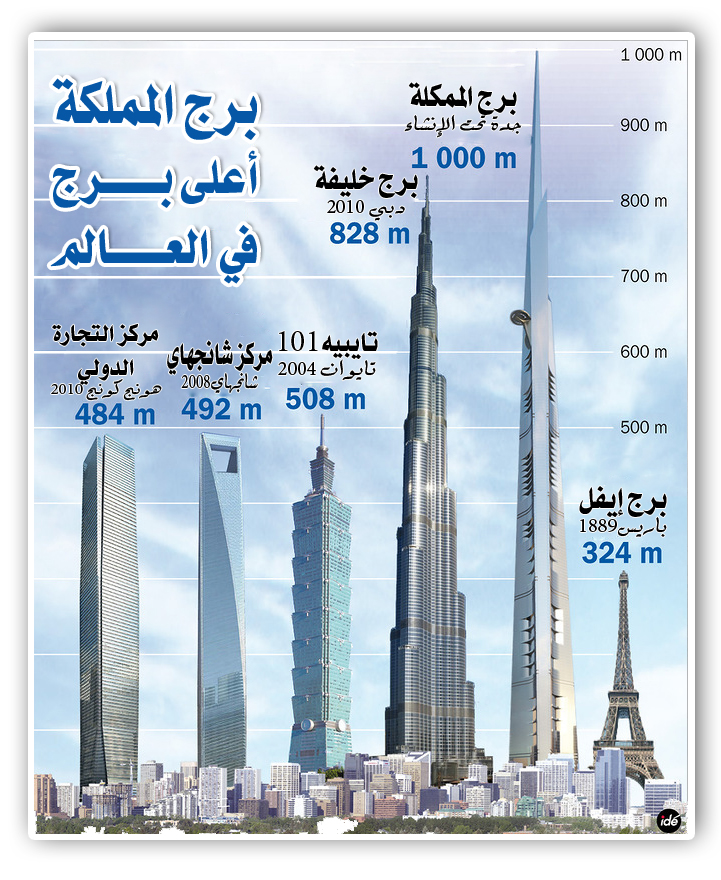 ارتفاع برج المملكة - مواصفات برج المملكه من الداخل والخارج 2824 3