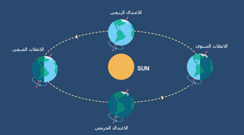 اسباب حدوث الفصول الاربعة , تعرف علي فصول بالتفصيل , 