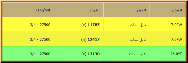 تردد قنوات دبي سبورت , تردد قناة دبى الرياضية 2024 